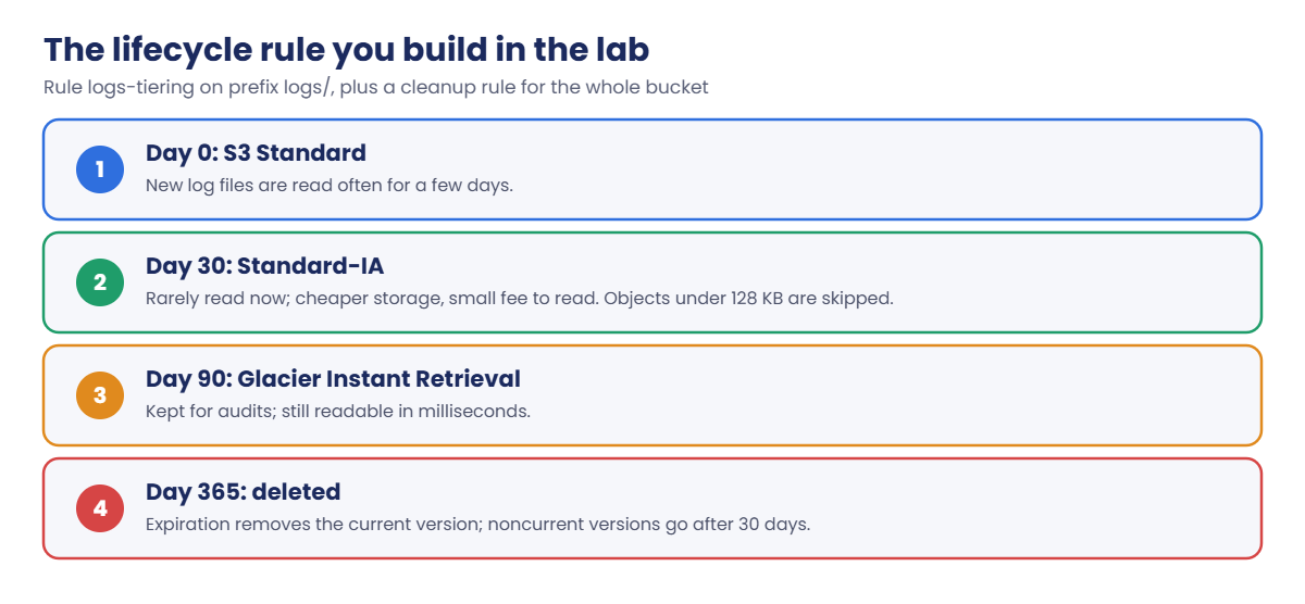 S3 lifecycle rules timeline: Standard, Standard-IA, Glacier Instant Retrieval, expiration