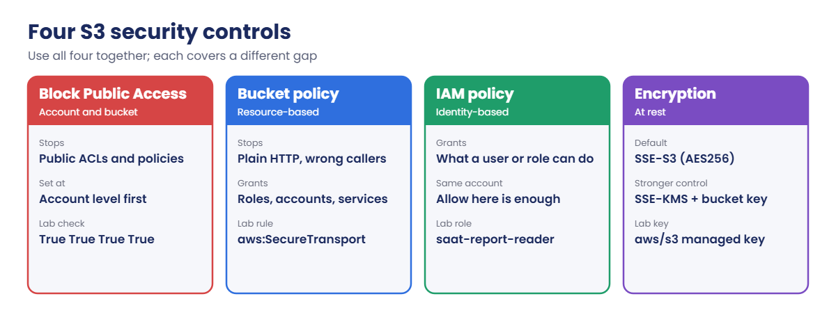 Four S3 security controls: Block Public Access, bucket policy, IAM policy, encryption