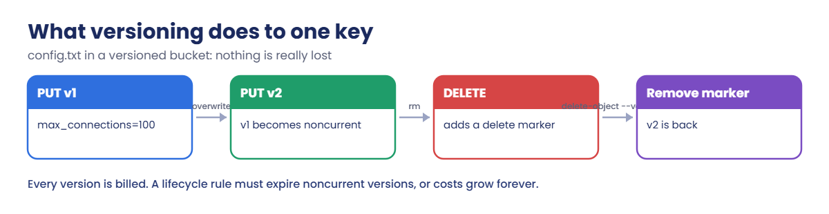 S3 versioning flow: two versions, a delete marker and recovery