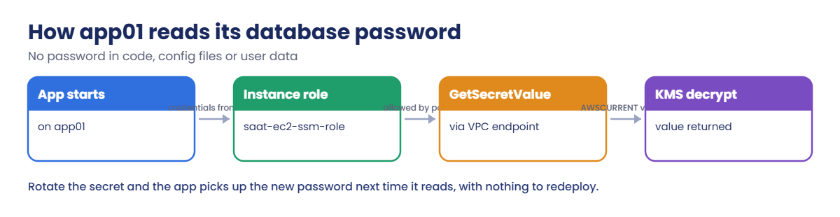 How an app reads a Secrets Manager secret with its instance role through a VPC endpoint