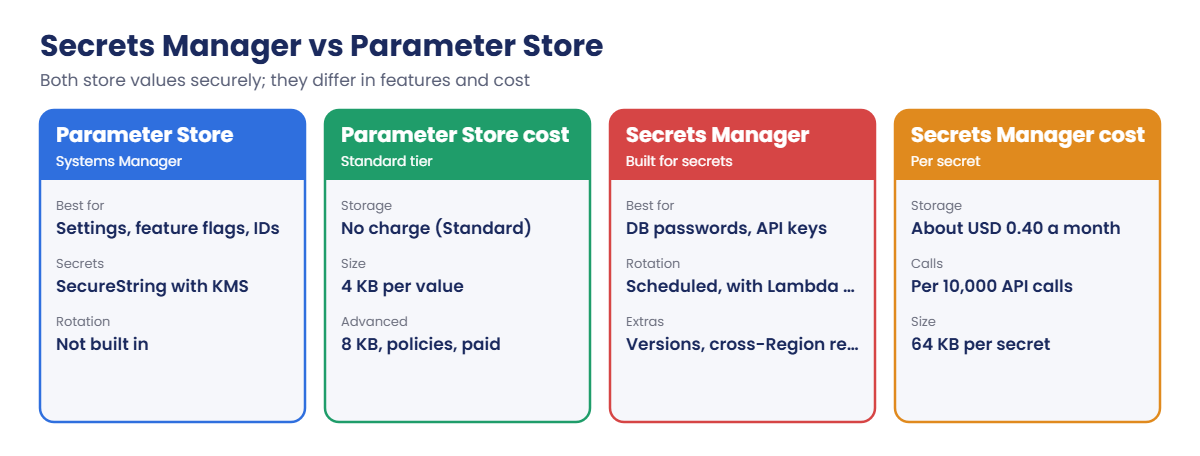 Secrets Manager vs Parameter Store compared: best use, rotation, size and cost
