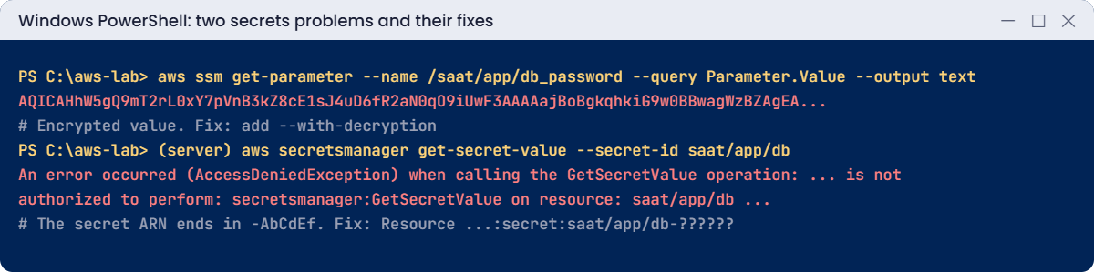 Secrets problems: encrypted SecureString without decryption, AccessDenied from ARN suffix