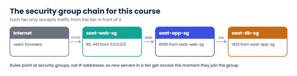 Security groups vs NACL: the web, app and database security group chain