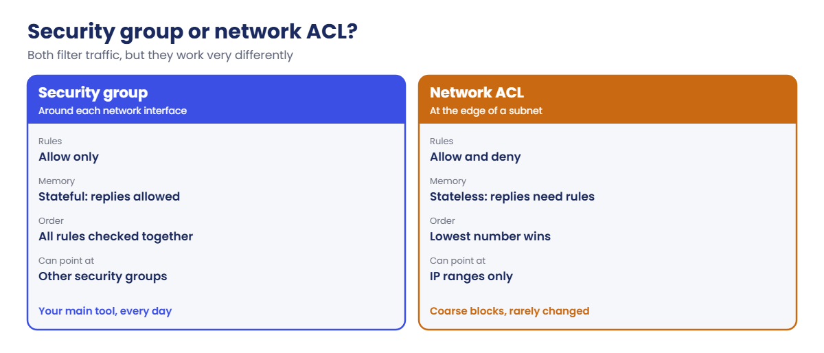 Security groups vs NACL: stateful allow rules compared with stateless numbered rules