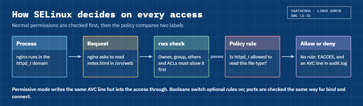 SELinux basics: how the kernel checks a process label against a file label
