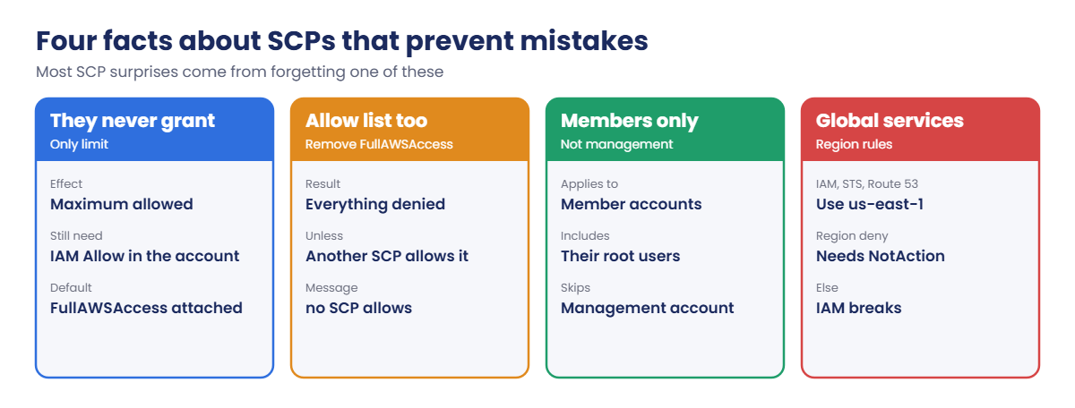 Four facts about service control policies: never grant, allow list, members only, global services