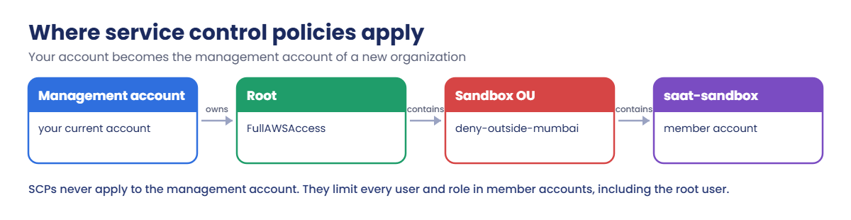 Where service control policies apply: management account, root, Sandbox OU, member account