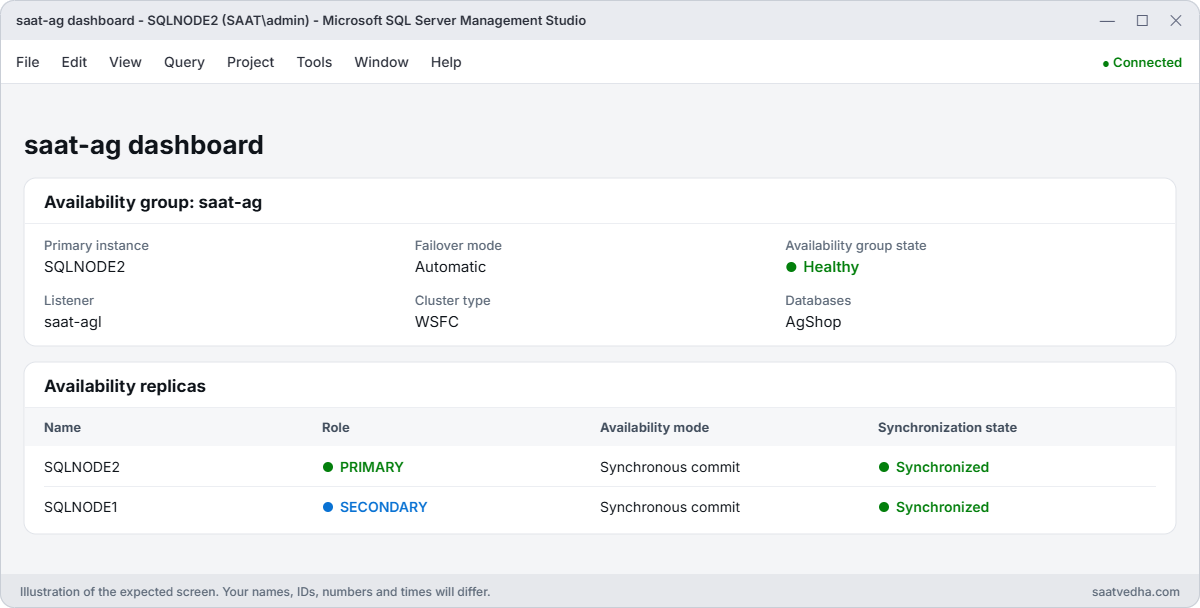 SSMS availability group dashboard showing SQLNODE2 as primary and both replicas synchronized