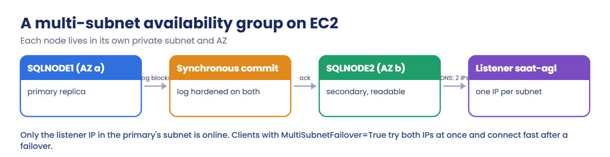 Multi-subnet SQL Server availability group on EC2 with a two-IP listener