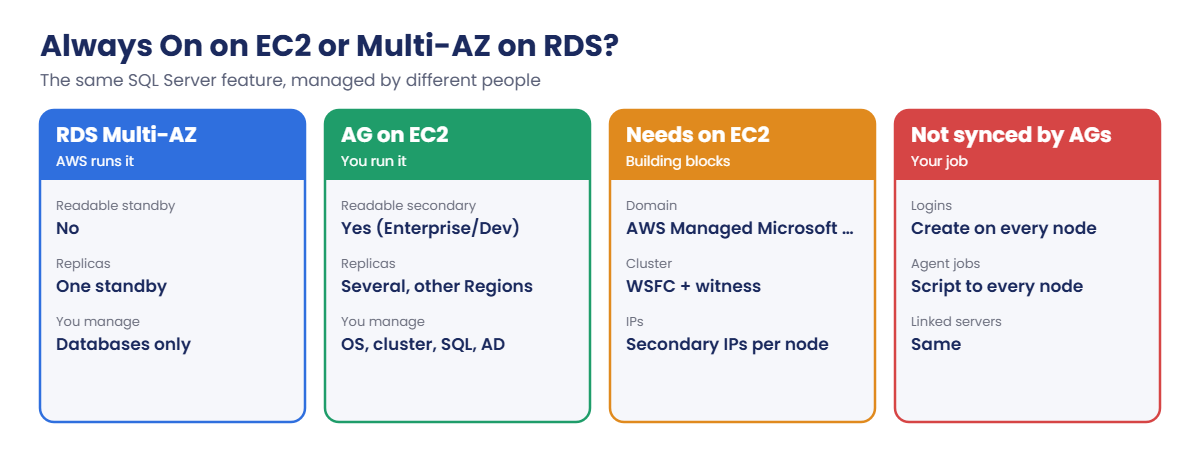 Always On on EC2 compared with RDS Multi-AZ, building blocks and gaps