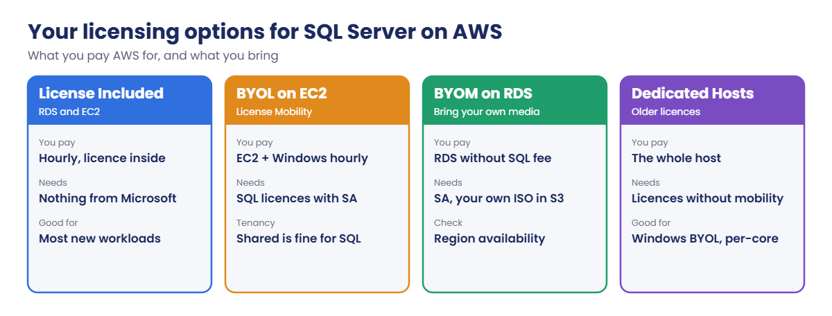SQL Server licensing on AWS options: License Included, BYOL on EC2, BYOM on RDS, Dedicated Hosts