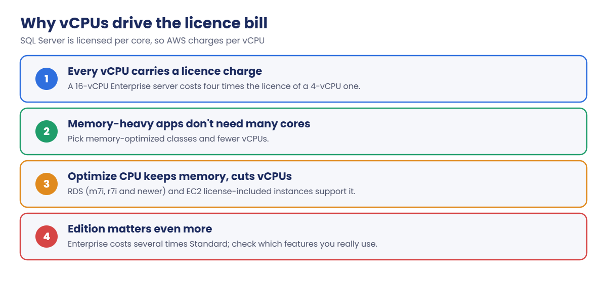 Why vCPUs drive SQL Server licensing cost on AWS and how Optimize CPU helps
