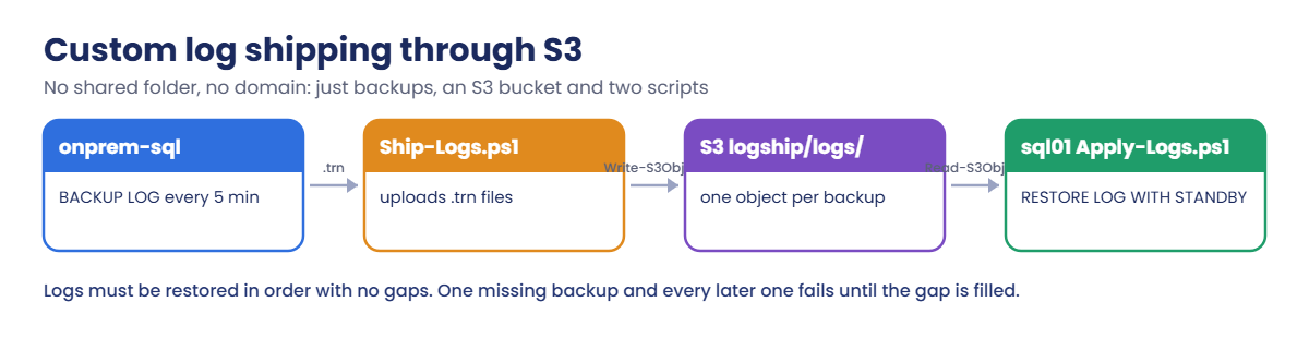 Custom SQL Server log shipping from on-premises to EC2 through S3
