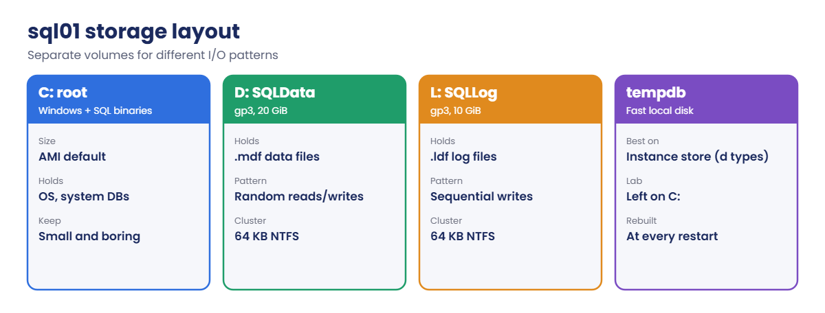 SQL Server on EC2 storage layout: data, log and tempdb volumes