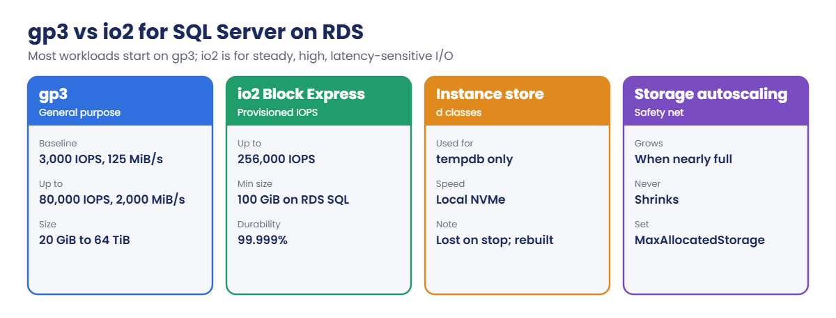 gp3 vs io2 for SQL Server on RDS, instance store tempdb and storage autoscaling