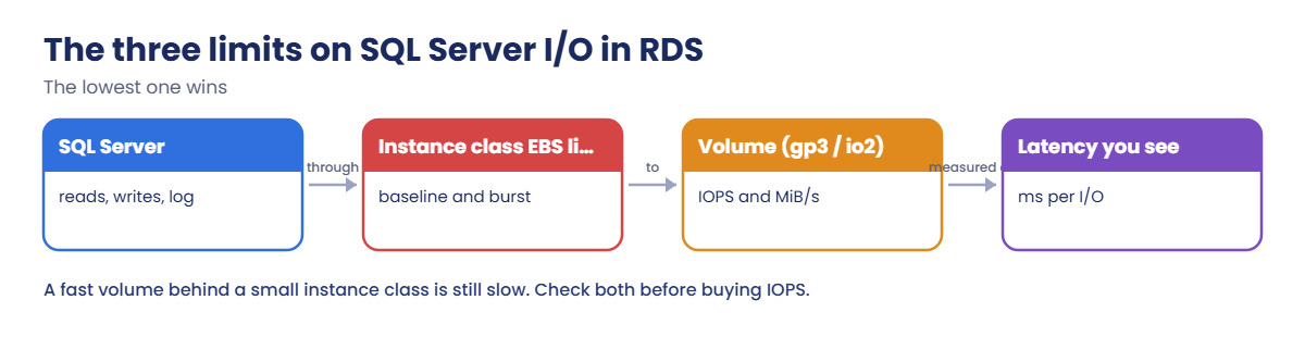 The three limits on SQL Server I/O in RDS: instance class, volume, latency