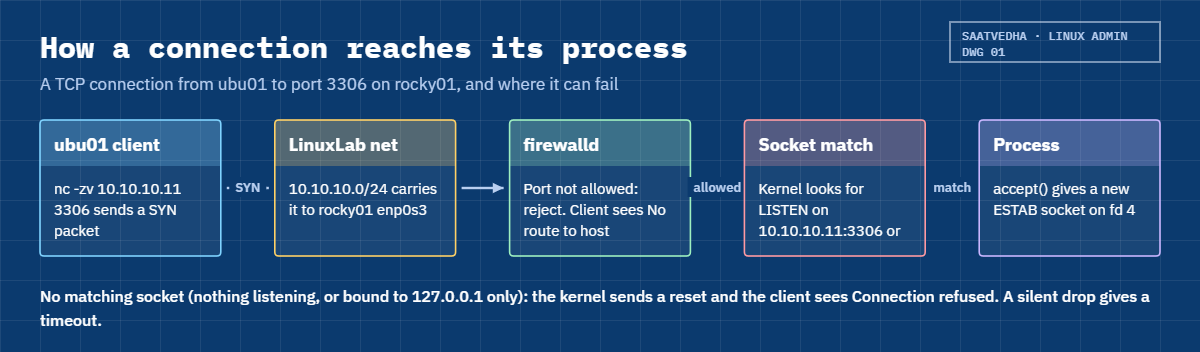 ss command in Linux: the path of a connection from client through firewall to the listening socket