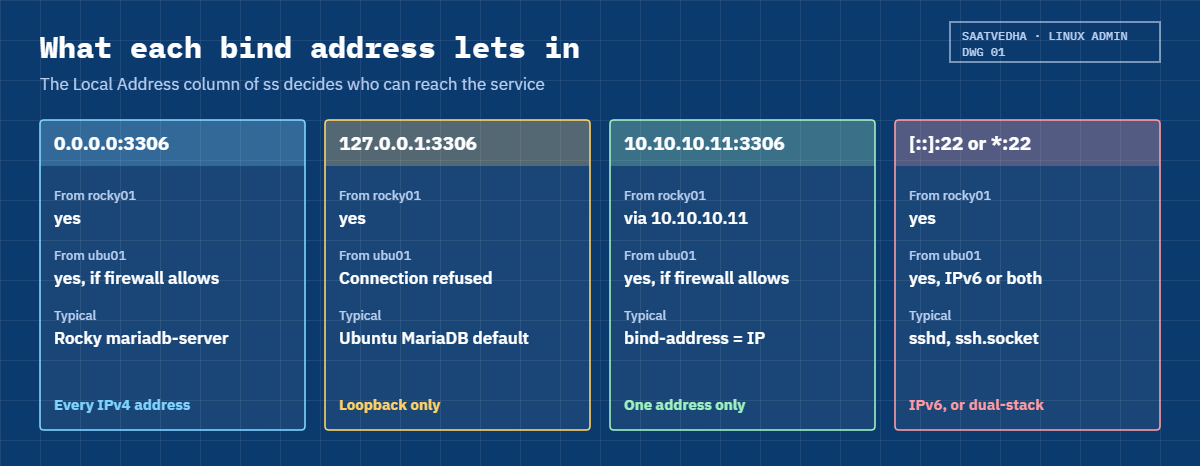 ss command in Linux: what the bind addresses 0.0.0.0, 127.0.0.1, a real IP and [::] let in