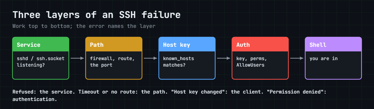 SSH connection refused: the three layers of an SSH failure, service, path and authentication