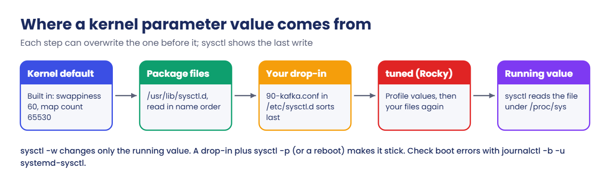 sysctl kernel parameters: where a value comes from at boot, from kernel default to /etc/sysctl.d and tuned