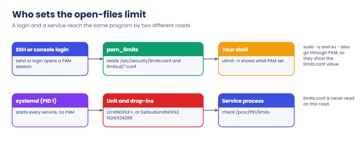 sysctl kernel parameters and limits: login sessions use limits.conf, systemd services use LimitNOFILE