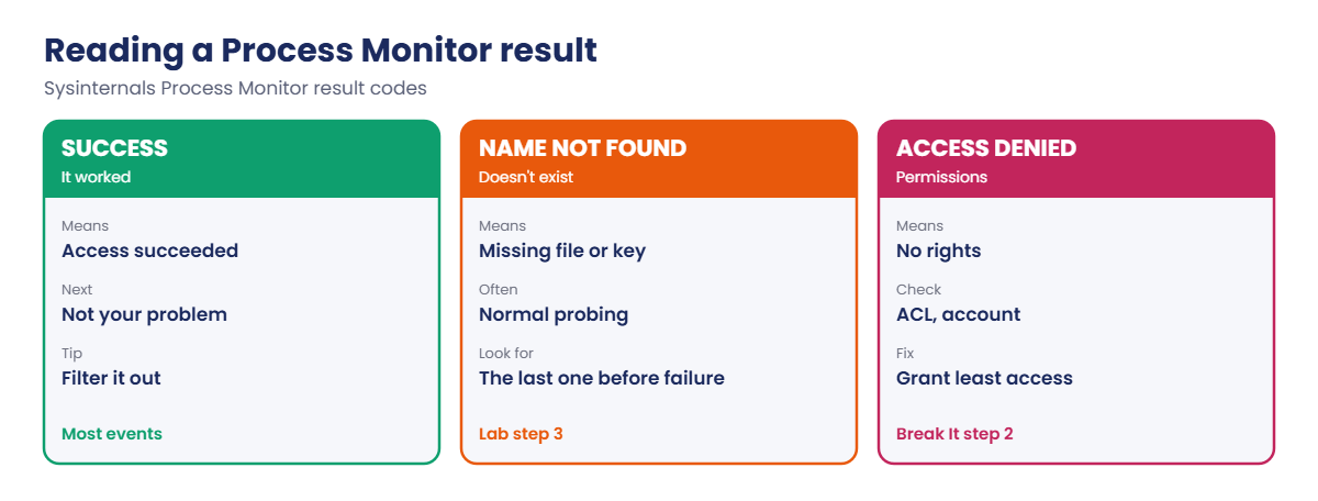 Sysinternals Process Monitor results: SUCCESS, NAME NOT FOUND and ACCESS DENIED