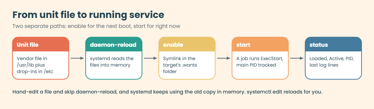 systemctl commands: how a unit file is loaded, enabled at boot and started