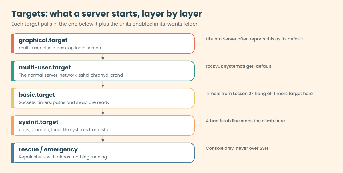 systemctl commands and targets: from sysinit.target to multi-user.target