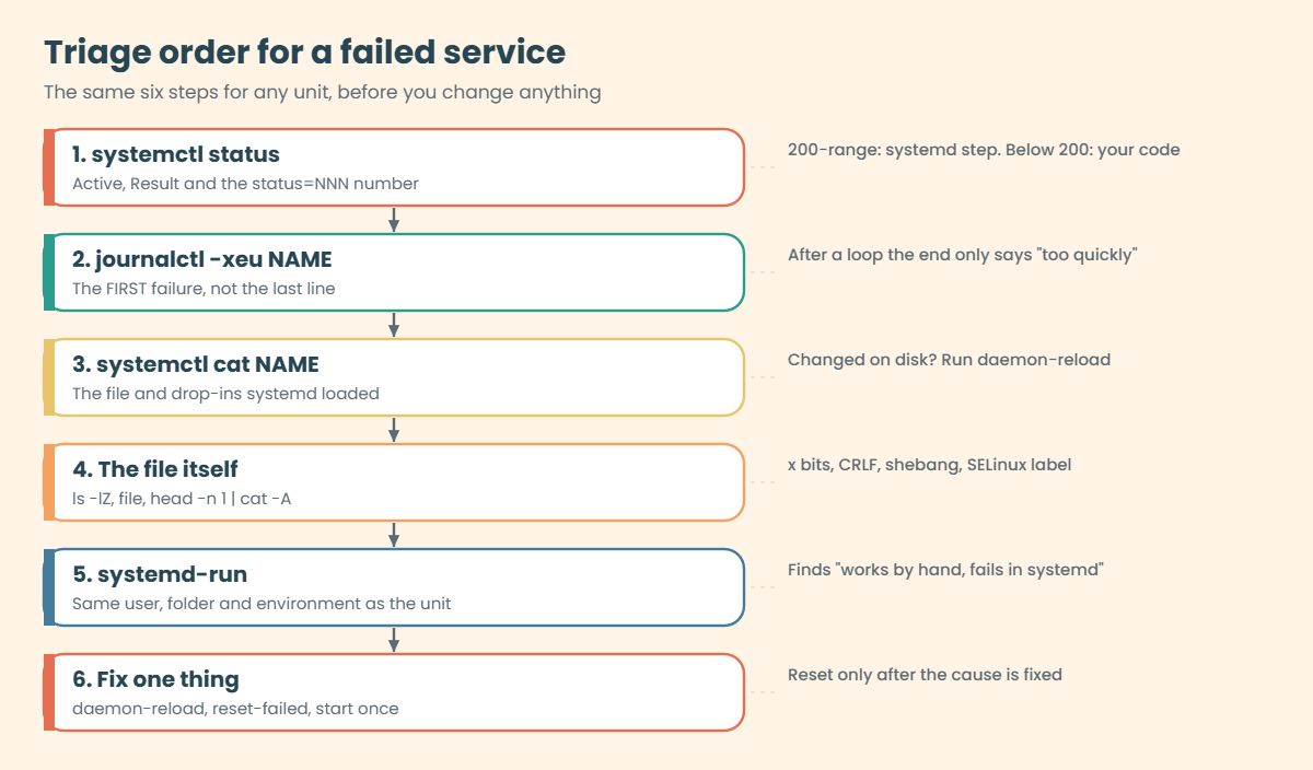 systemd service failed: the triage order from systemctl status to systemd-run