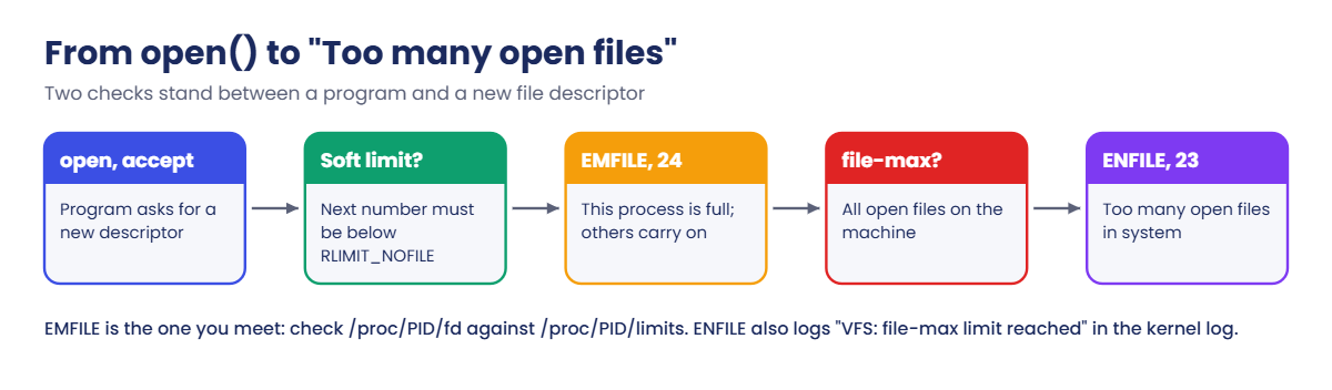 Too many open files: the per-process and system-wide checks behind EMFILE and ENFILE