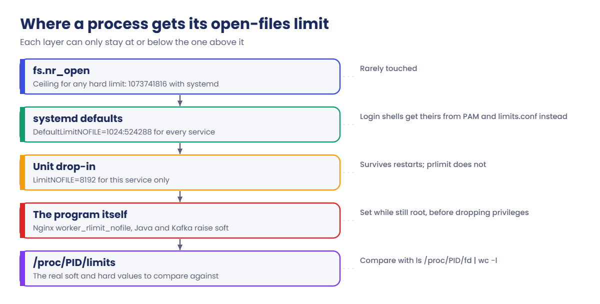Too many open files: where a process gets its limit, from fs.nr_open to /proc/PID/limits