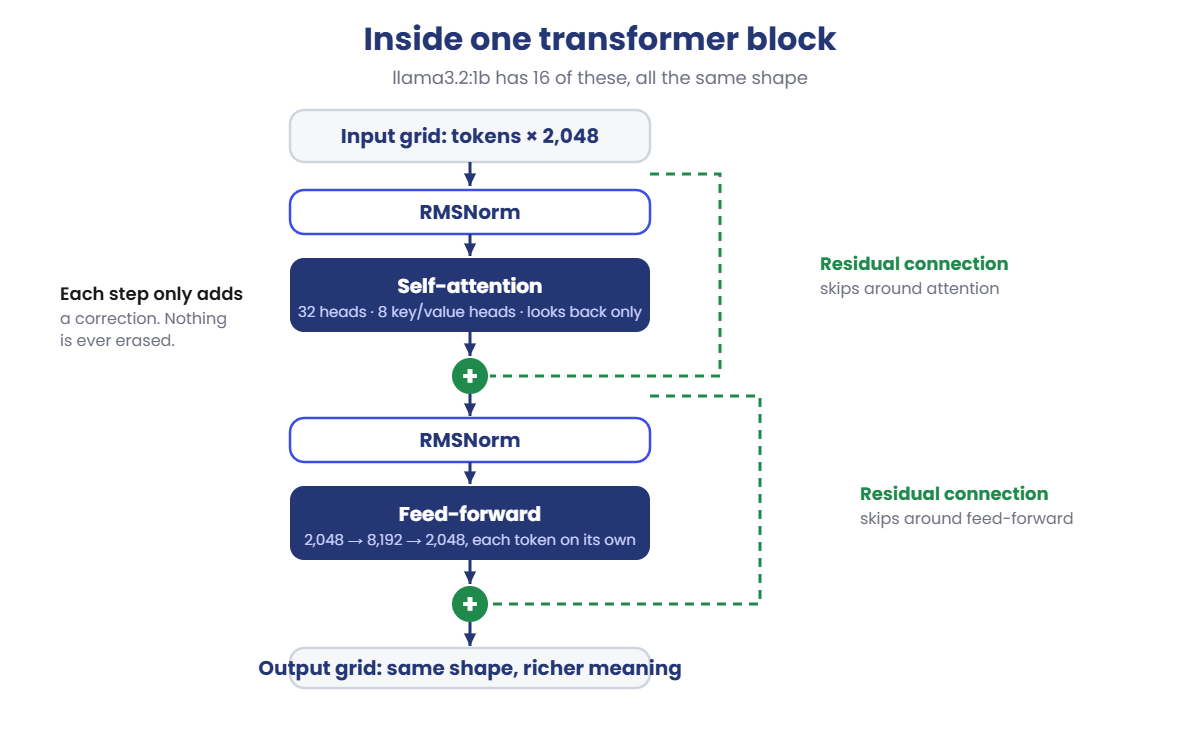 Inside one transformer block: RMSNorm, self-attention, feed-forward and residual connections