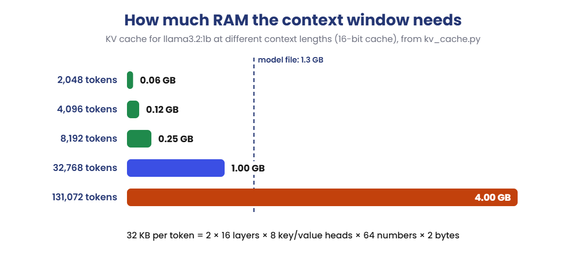 Transformer architecture: KV cache memory for llama3.2:1b by context length
