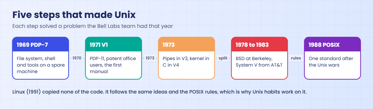 Unix history timeline: PDP-7 in 1969, First Edition 1971, C and pipes 1973, BSD and System V, POSIX 1988