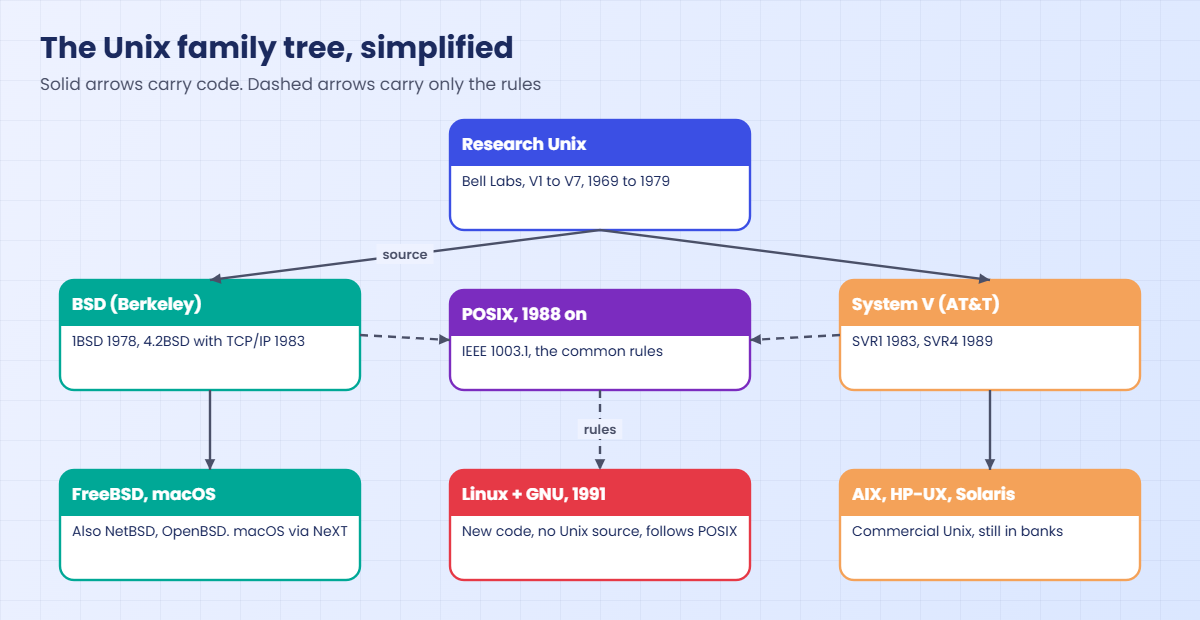 Unix history family tree: Research Unix, BSD, System V, POSIX and Linux plus GNU