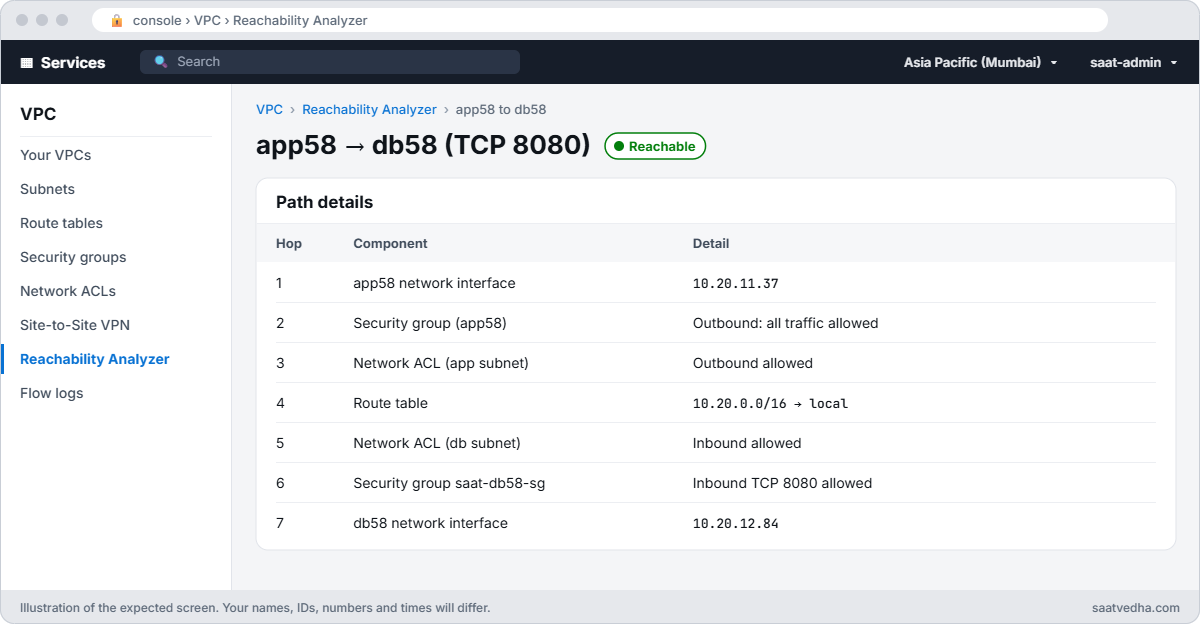 VPC Reachability Analyzer path from app58 to db58 on TCP 8080 marked Reachable with every hop