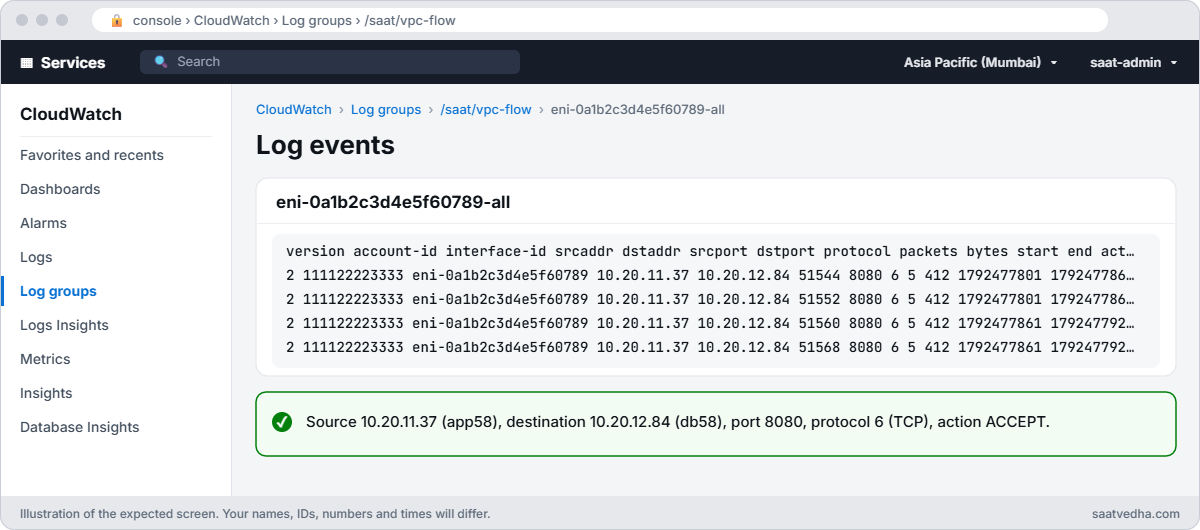 CloudWatch log stream of VPC flow logs showing ACCEPT records from app58 to db58 on port 8080