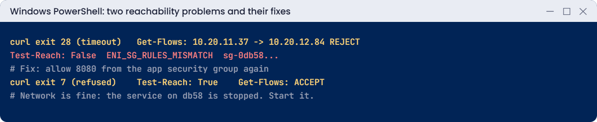 Reachability problems: security group reject and service stopped behind an accepted flow