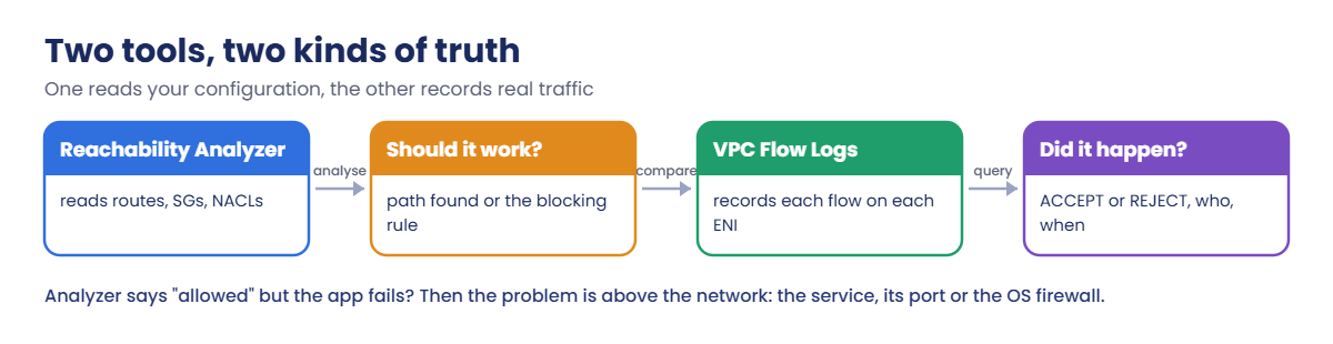 Reachability Analyzer reads configuration while VPC Flow Logs record traffic