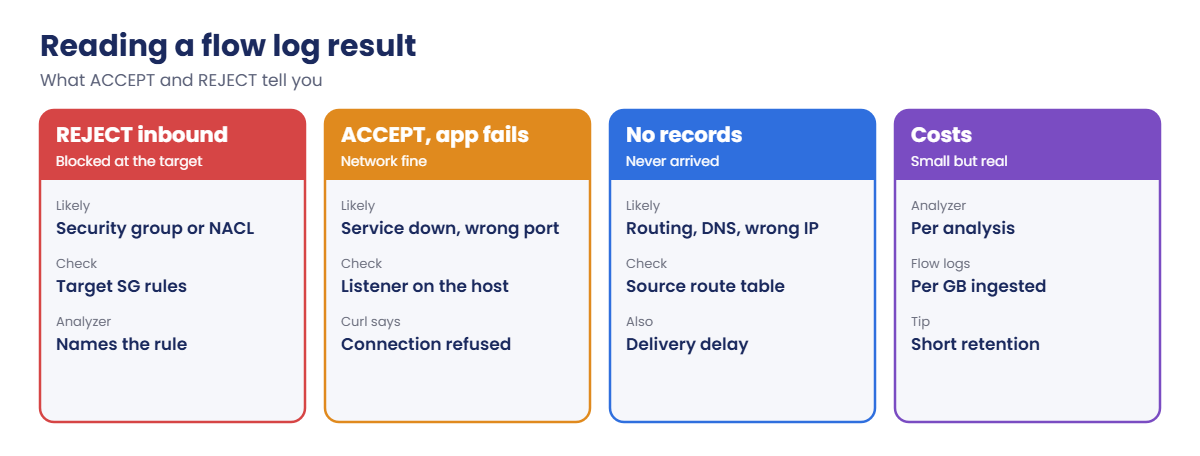 How to read VPC Flow Logs results: REJECT, ACCEPT with failures, no records