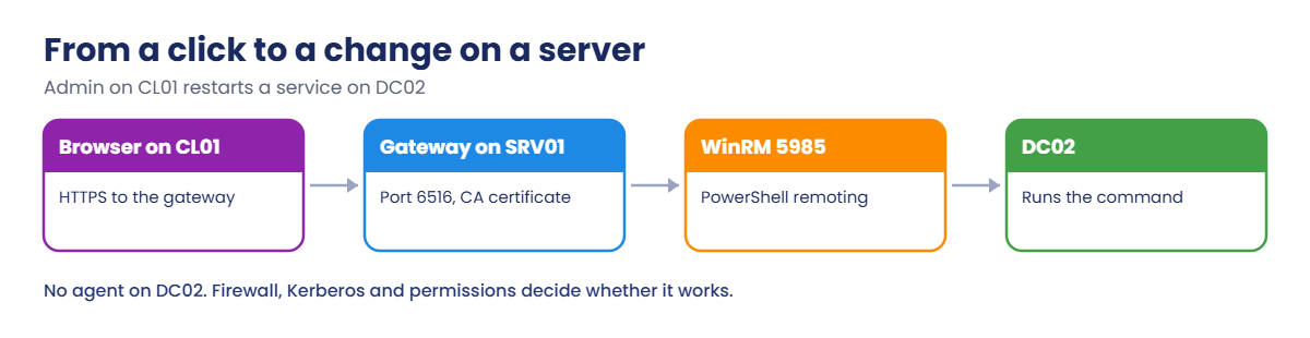 Windows Admin Center: browser, gateway, WinRM and the managed server