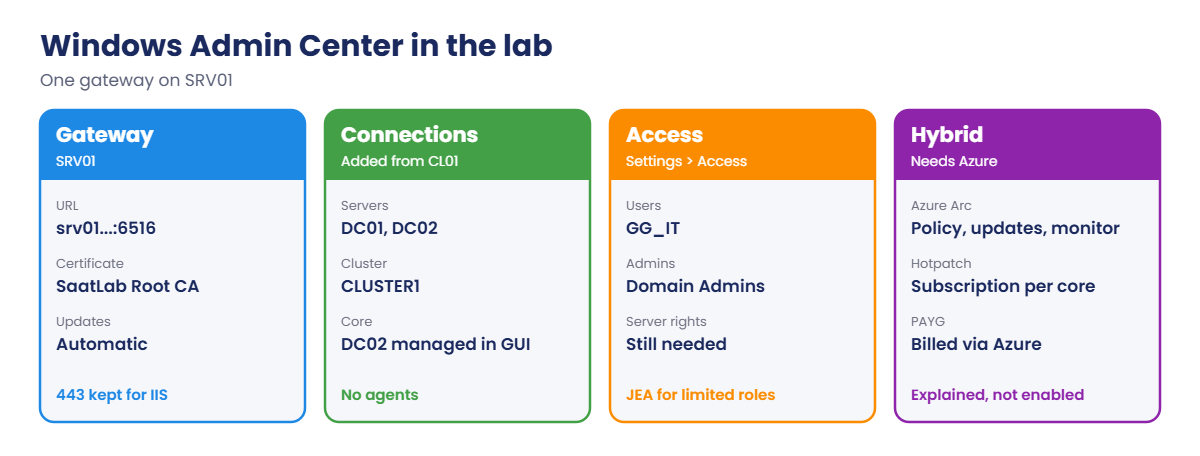 Windows Admin Center lab: gateway on SRV01, connections, access and hybrid options