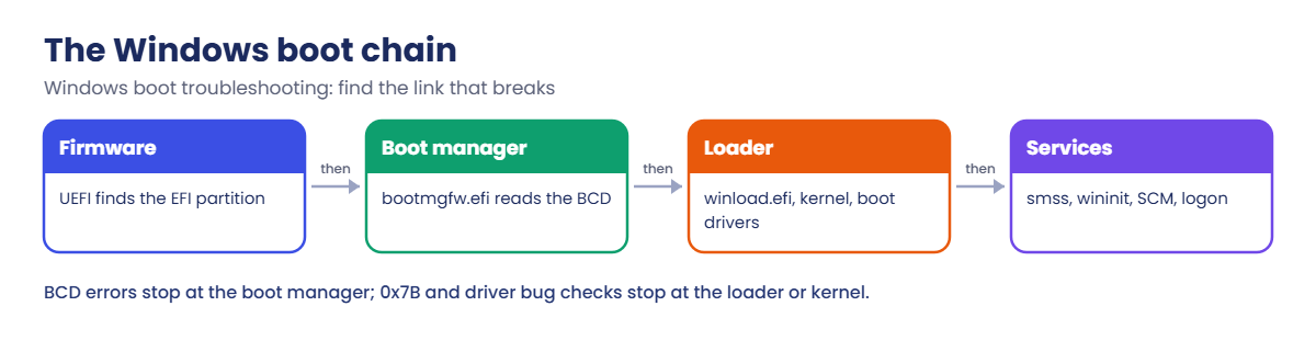 Windows boot troubleshooting chain: firmware, boot manager, loader and services