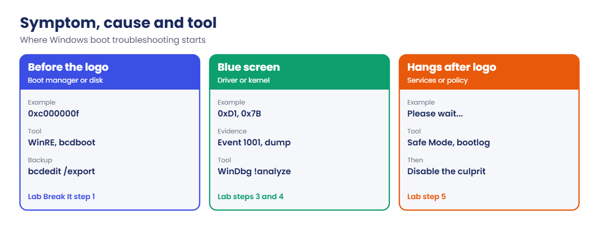 Windows boot troubleshooting symptoms: BCD errors, blue screens and hangs
