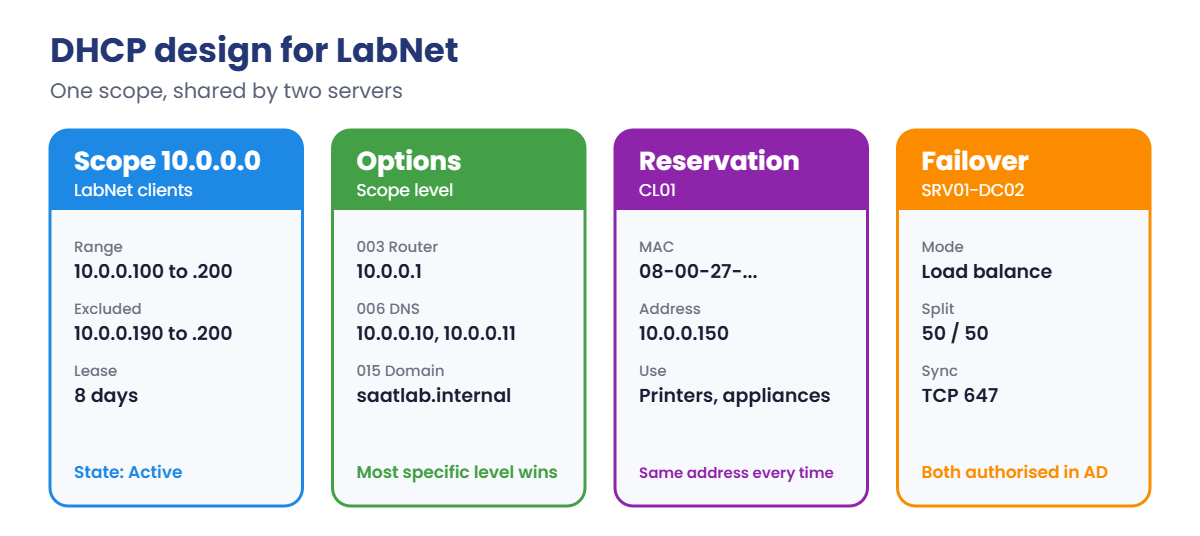 Windows DHCP server design: scope, options, reservation and failover for LabNet