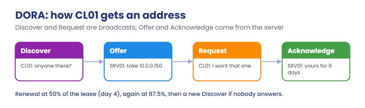 Windows DHCP server: DORA process of Discover, Offer, Request and Acknowledge