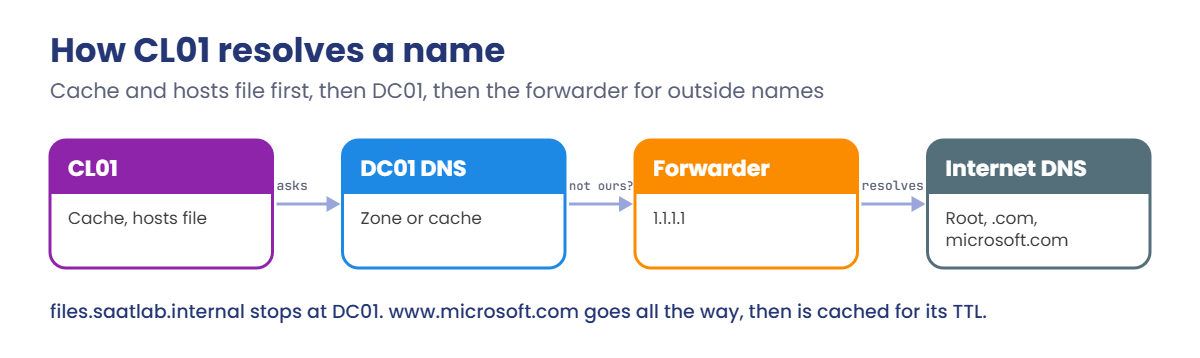 Windows DNS server: how a client resolves a name through cache, DC01 and a forwarder