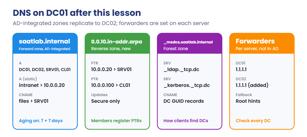 Windows DNS server zones on DC01: forward, reverse, _msdcs and forwarders