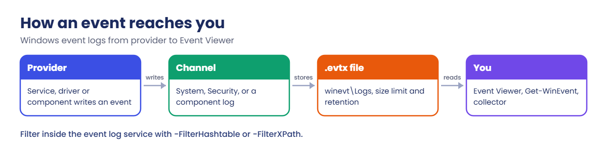Windows event logs flow: provider, channel, evtx file and Get-WinEvent