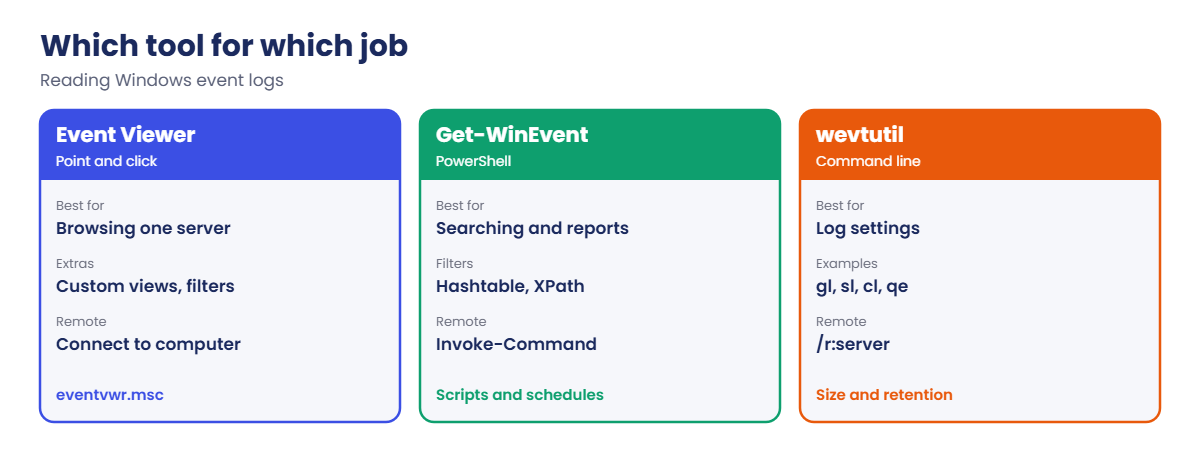 Windows event logs tools: Event Viewer, Get-WinEvent and wevtutil